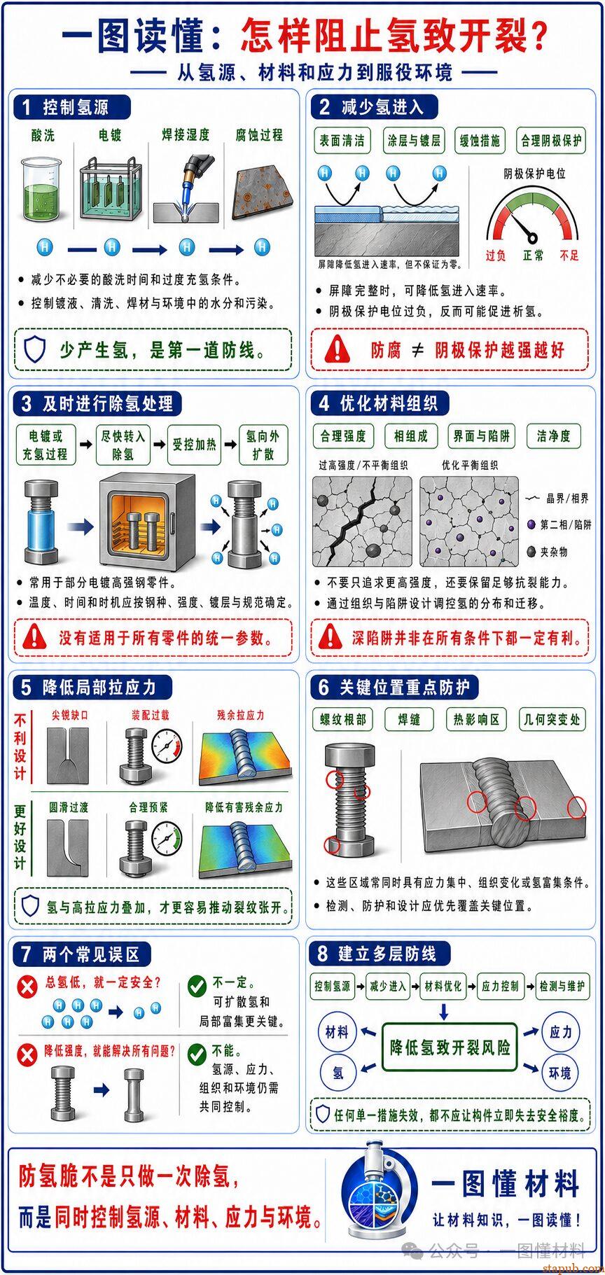 一图读懂氢脆(下):怎样证明是氢脆,又该怎么防? 一图读懂氢脆(下):怎样证明是氢脆,又该怎么防?