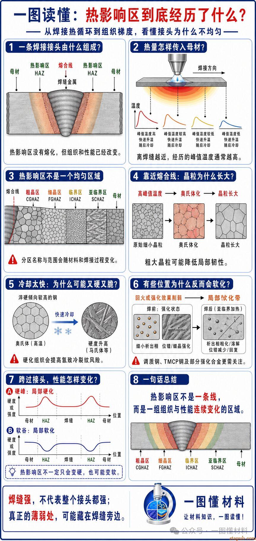 一图读懂:焊缝没裂,为什么热影响区先坏? 一图读懂:焊缝没裂,为什么热影响区先坏?