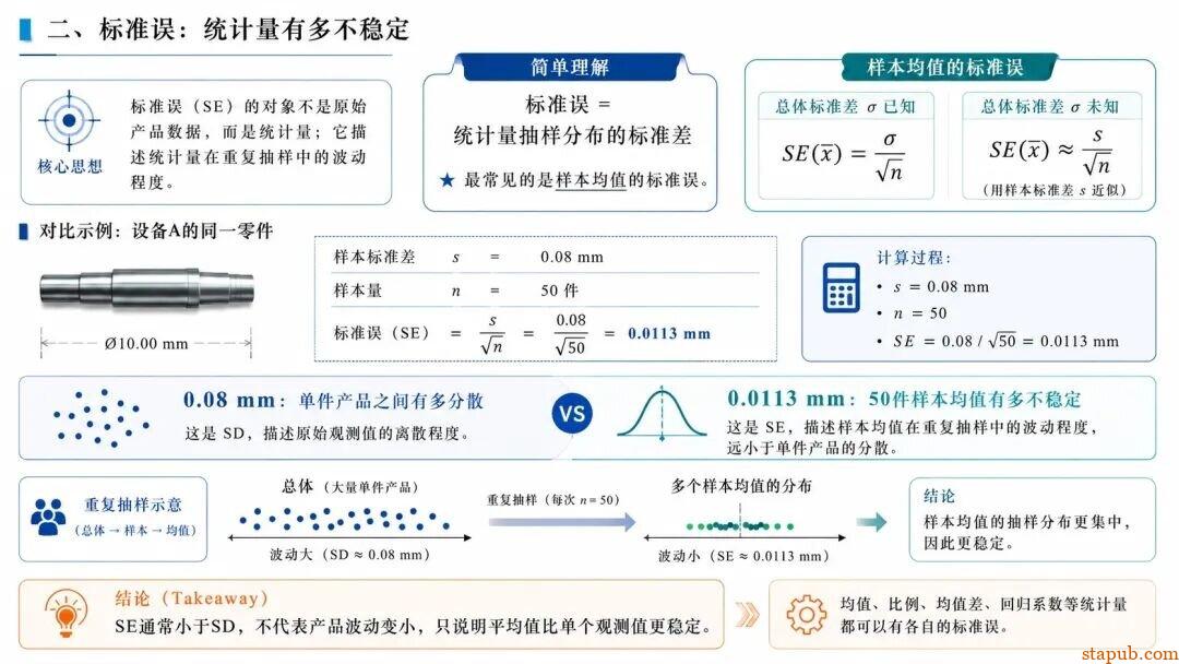标准差、标准误、置信区间到底是什么关系? 标准差、标准误、置信区间到底是什么关系?