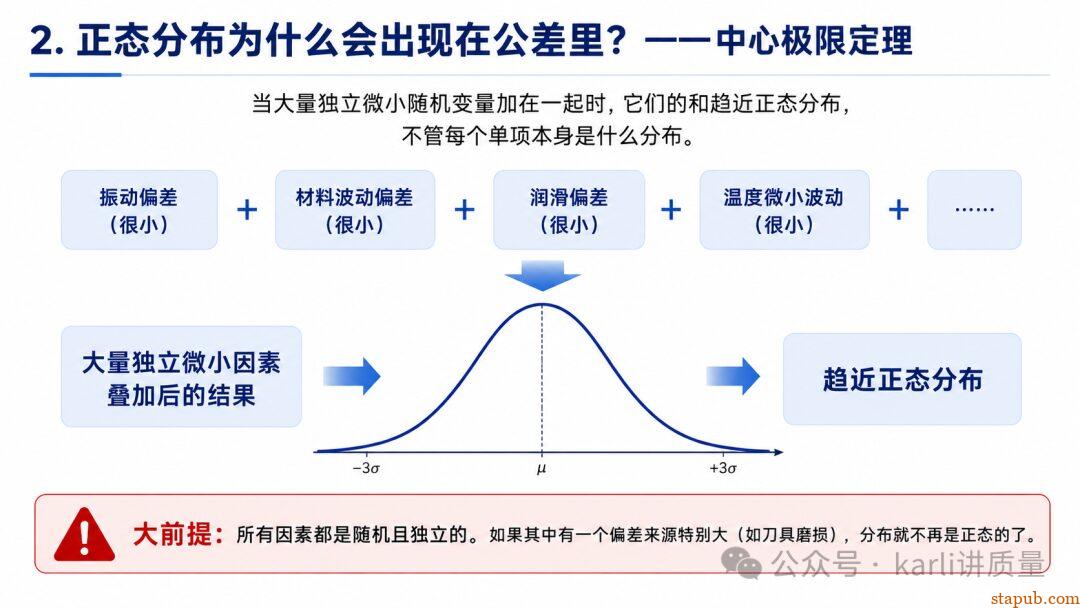 尺寸公差一定服从正态分布吗?很多人从Cpk这一步就算错了 尺寸公差一定服从正态分布吗?很多人从Cpk这一步就算错了