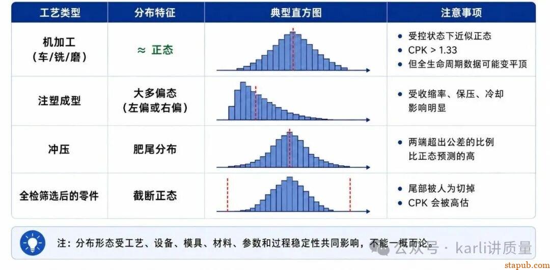 尺寸公差一定服从正态分布吗？很多人从Cpk这一步就算错了