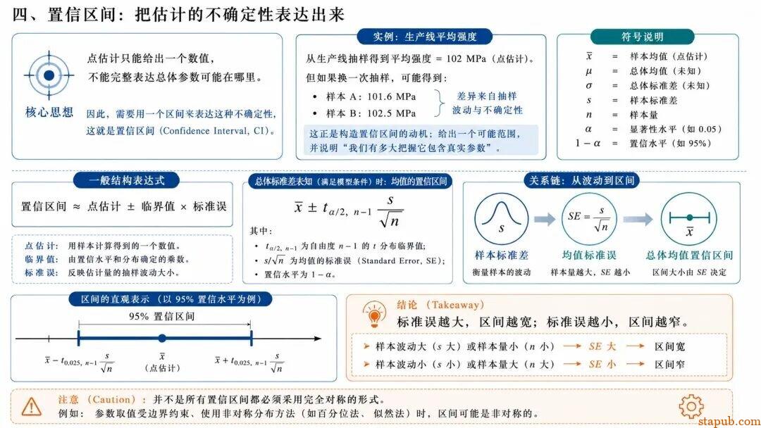 标准差、标准误、置信区间到底是什么关系? 标准差、标准误、置信区间到底是什么关系?