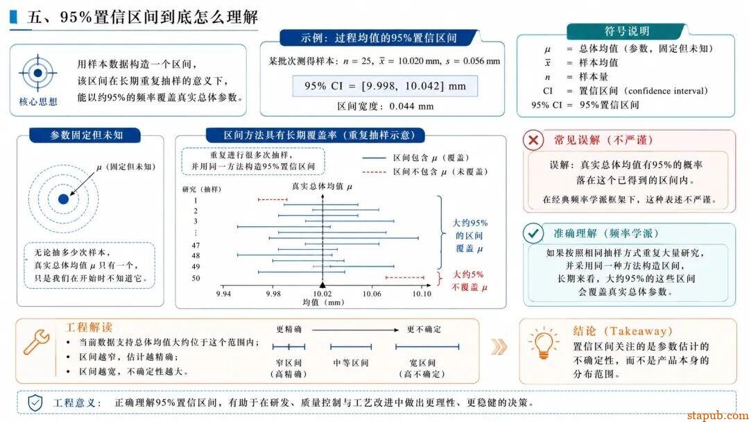 标准差、标准误、置信区间到底是什么关系? 标准差、标准误、置信区间到底是什么关系?