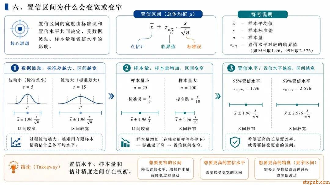 标准差、标准误、置信区间到底是什么关系? 标准差、标准误、置信区间到底是什么关系?