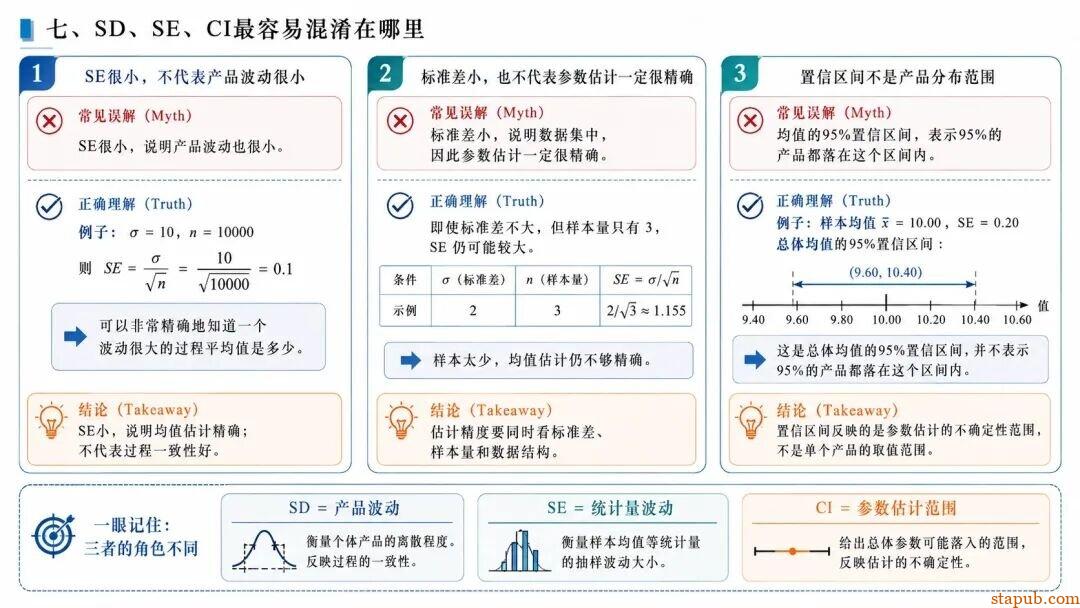 标准差、标准误、置信区间到底是什么关系? 标准差、标准误、置信区间到底是什么关系?