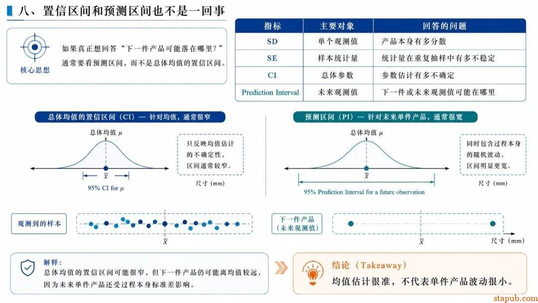 标准差、标准误、置信区间到底是什么关系? 标准差、标准误、置信区间到底是什么关系?