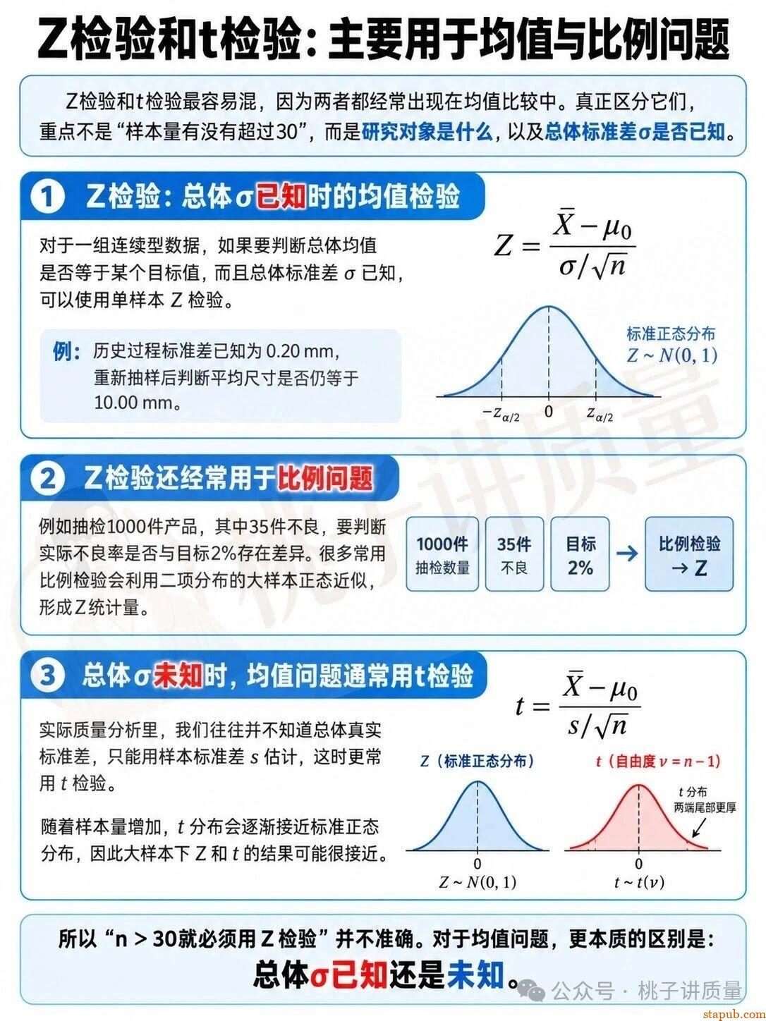 Z检验、t检验、卡方检验和F检验什么时候用 Z检验、t检验、卡方检验和F检验什么时候用