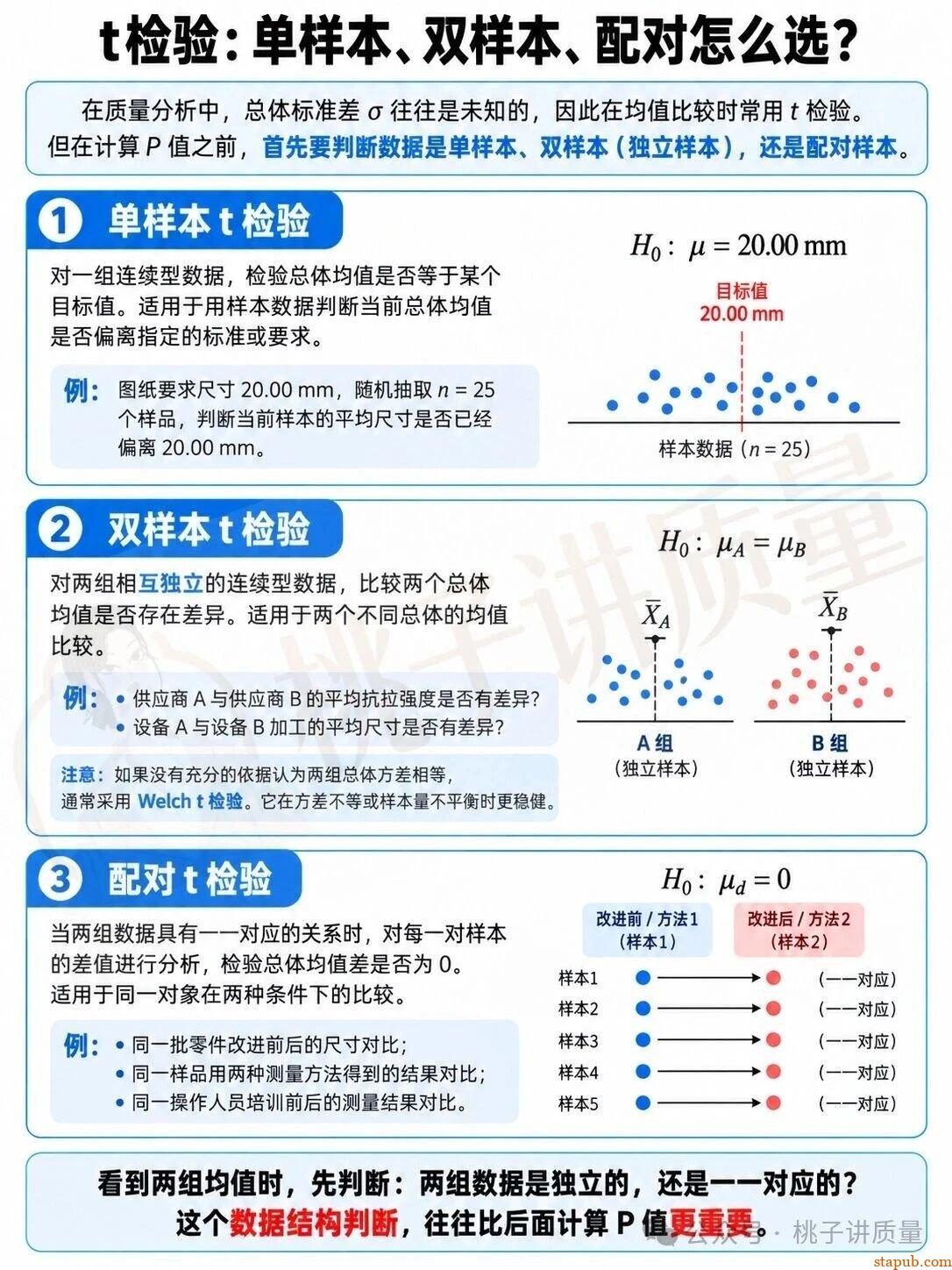 Z检验、t检验、卡方检验和F检验什么时候用 Z检验、t检验、卡方检验和F检验什么时候用