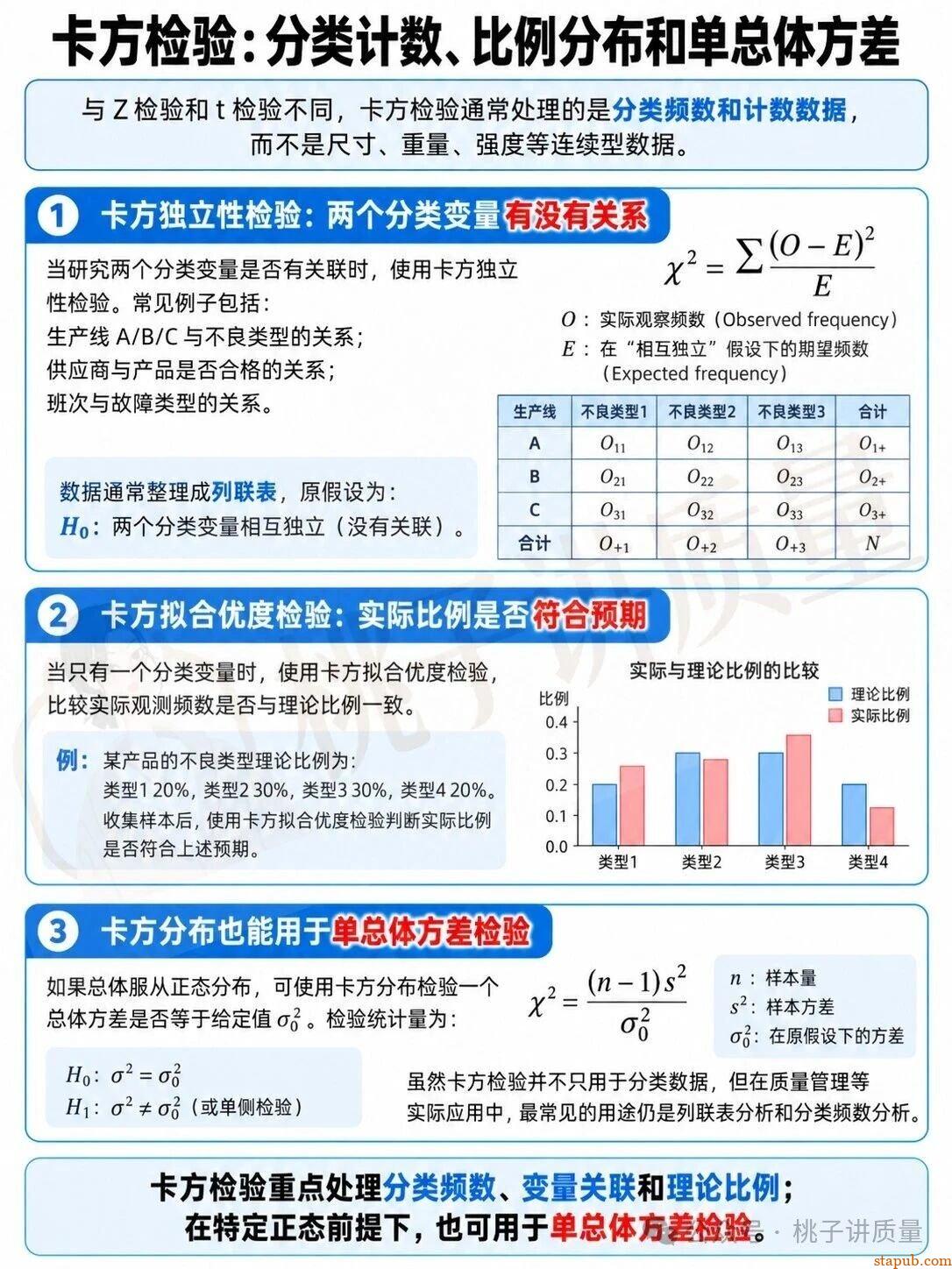 Z检验、t检验、卡方检验和F检验什么时候用 Z检验、t检验、卡方检验和F检验什么时候用