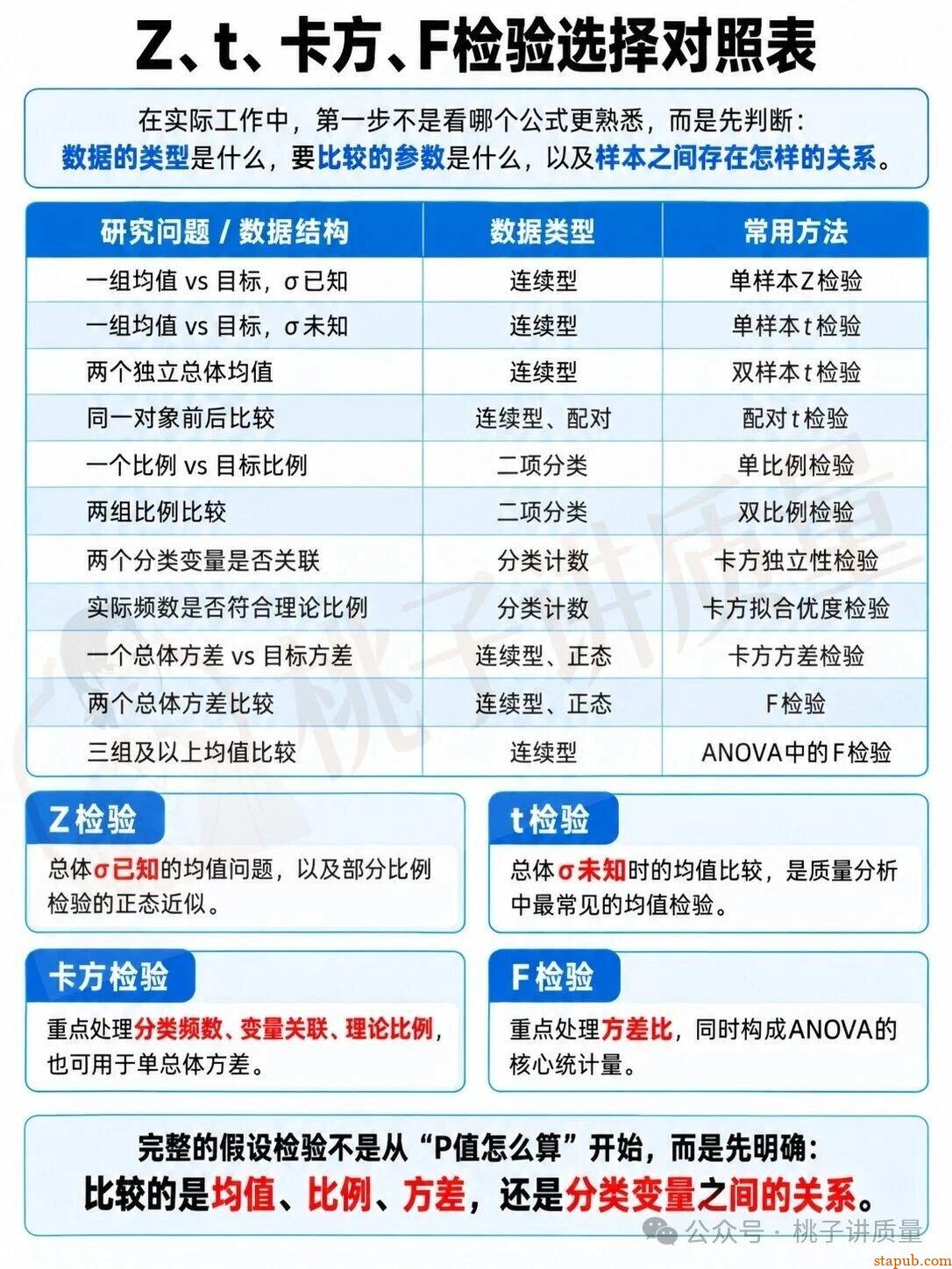 Z检验、t检验、卡方检验和F检验什么时候用 Z检验、t检验、卡方检验和F检验什么时候用
