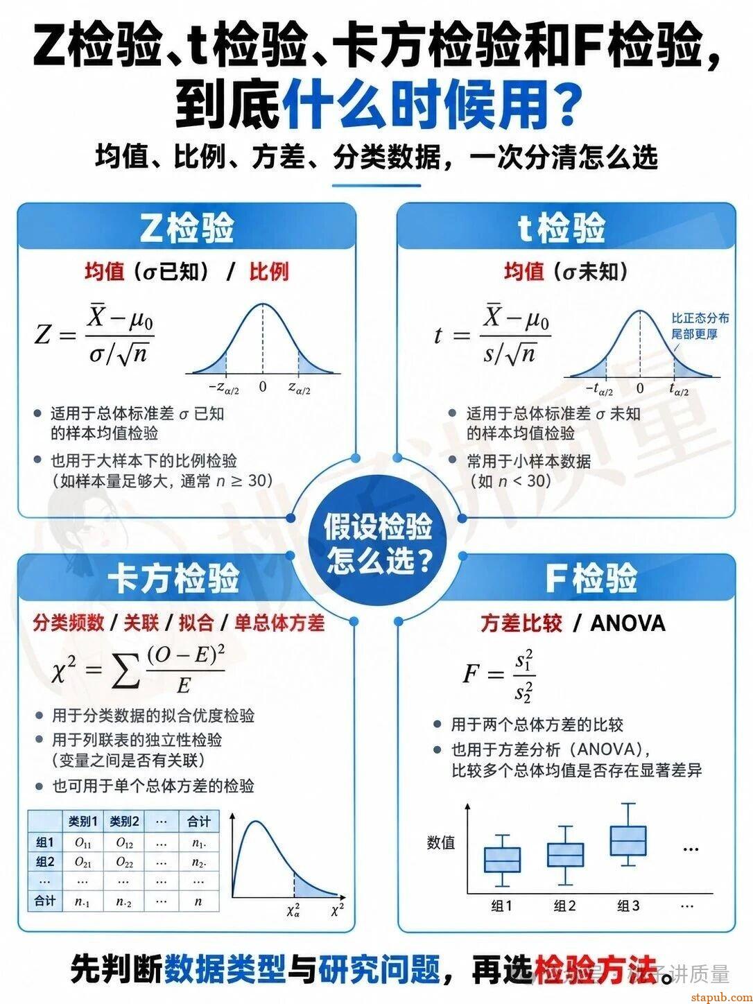 Z检验、t检验、卡方检验和F检验什么时候用 Z检验、t检验、卡方检验和F检验什么时候用