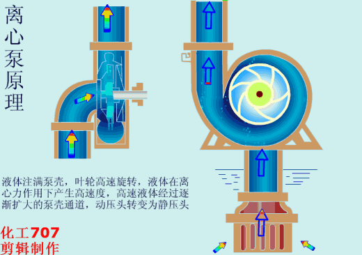 值得收藏，40张泵原理动图合辑一次看懂！